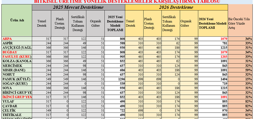 BİTKİSEL ÜRETİME YÖNELİK DESTEKLEMELER KARŞILAŞTIRMA TABLOSU